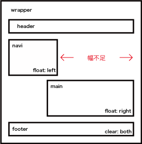 幅が足りずに段落ちする